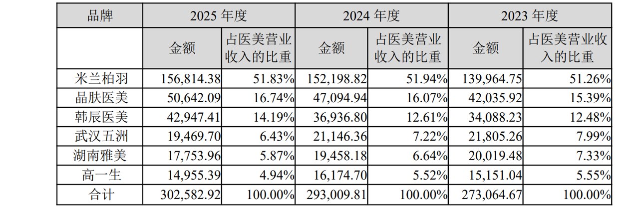 核心品牌“米兰柏羽”屡现涉税问题，朗姿股份“医美梦”蒙尘